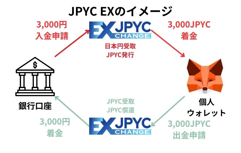 ※JPYC EXを中心に、日本円・JPYC・個人ウォレットがどのようにやり取りされるかを示したイメージです。